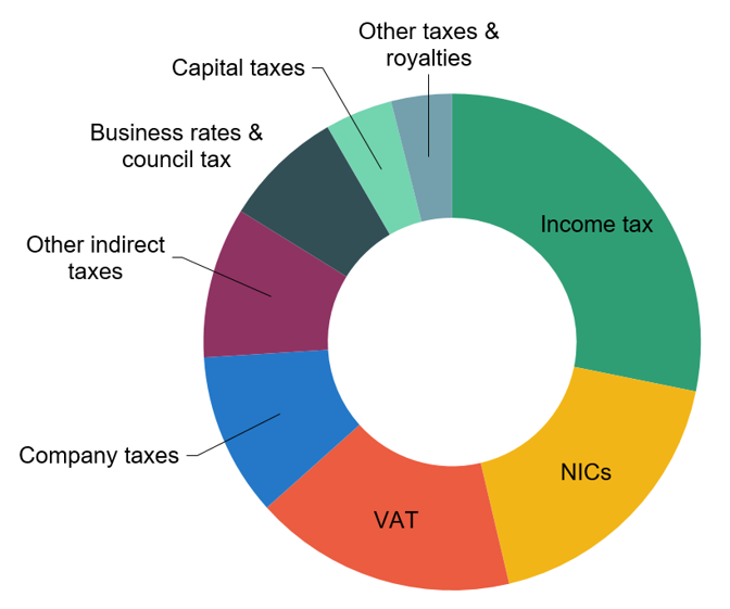 Tax and public finances the fundamentals Institute for Fiscal Studies